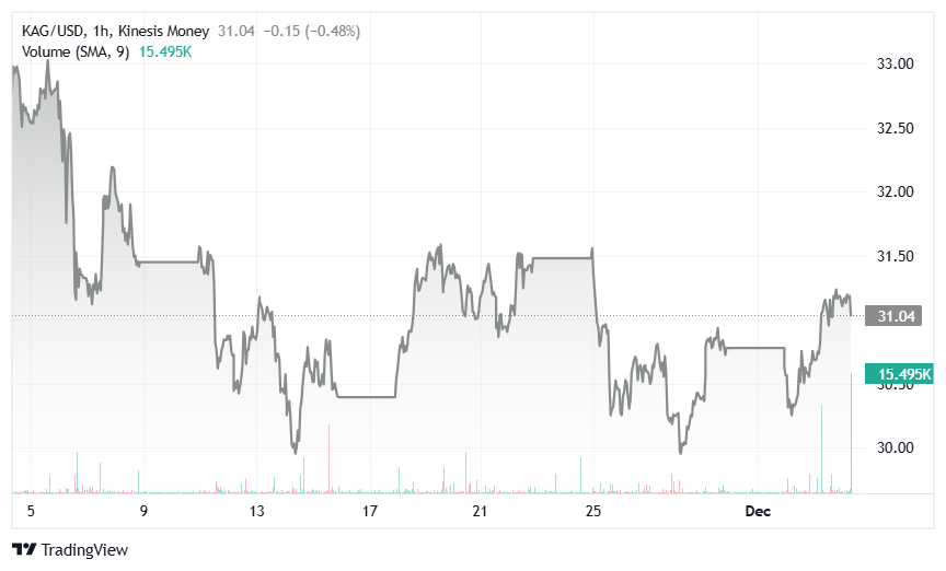 Silver KAG/USD – 1hr view – Kinesis Exchange