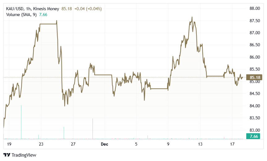 gold pirce kau on kinesis exchange