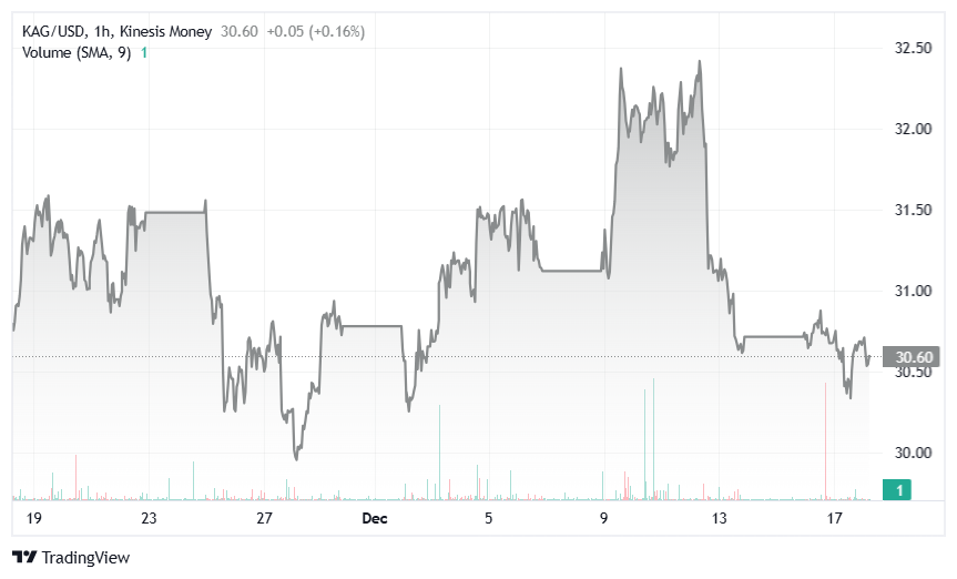 silver kag on kinesis exchange