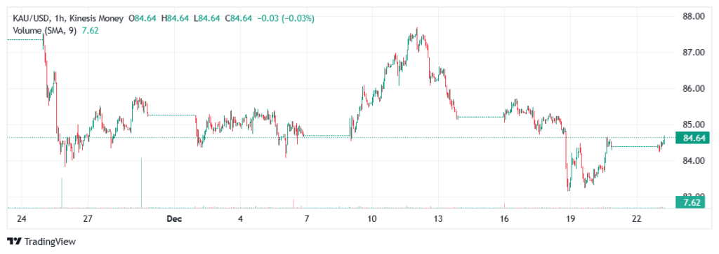 gold pirce kau on kinesis exchange