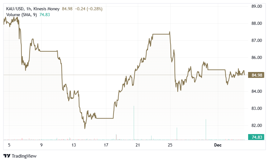 Gold KAU/USD – 1hr view – Kinesis Exchange