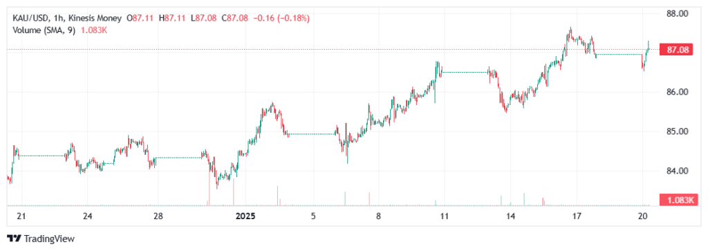 Gold (KAU) price - $/g - on the Kinesis Pro exchange