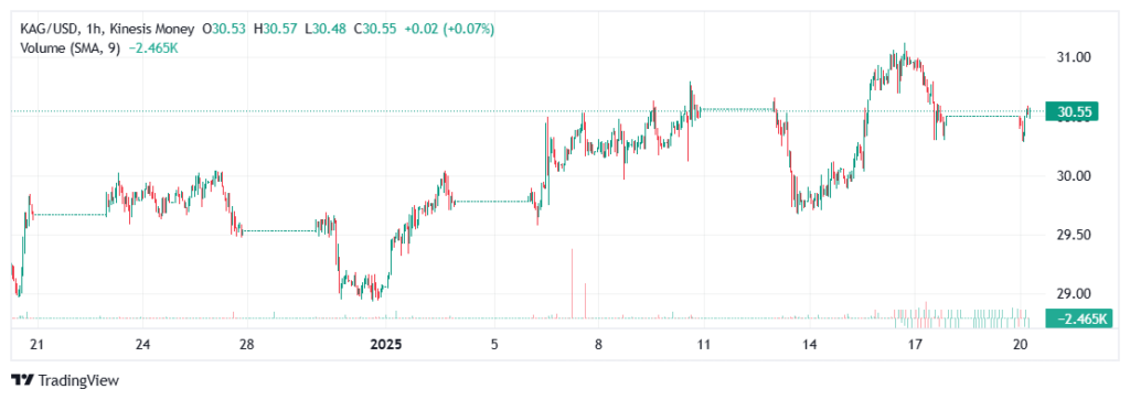 Silver (KAG) price - $/oz - on the Kinesis Pro exchange