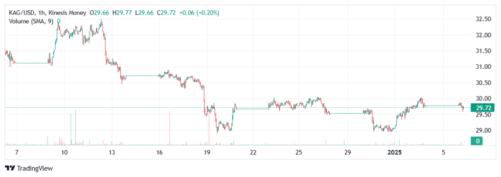 silver kag on kinesis exchange