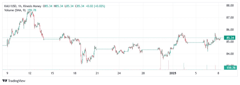 gold kau usd price on Kinesis pro exchange