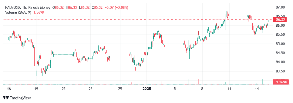 gold kau price on kinesis pro exchange 