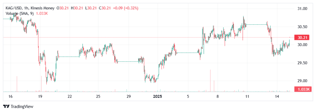 silver kag on kinesis exchange