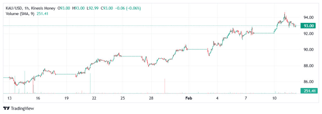 gold kau price on kinesis exchange