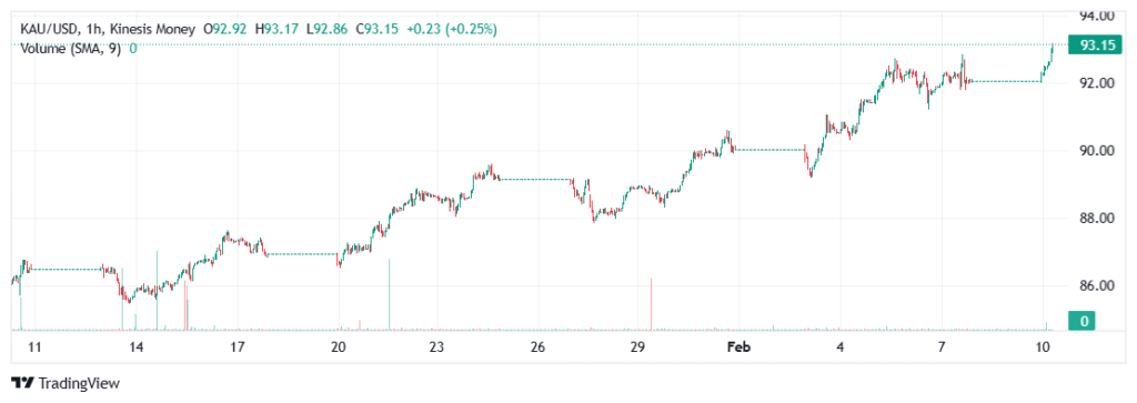 gold kau price on kinesis exchange