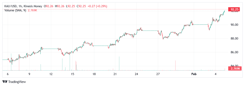 Gold (KAU) price - $/g - on the Kinesis Pro exchange