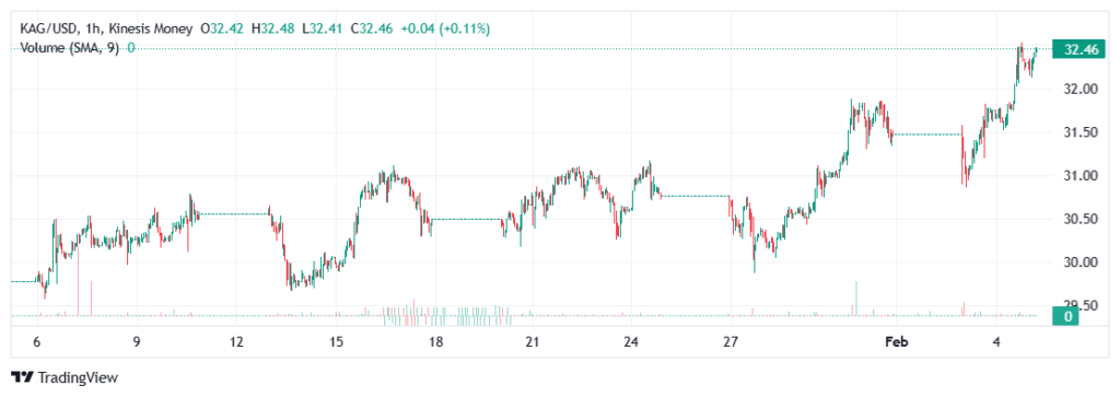 Silver (KAG) price - $/oz - on the Kinesis Pro exchange