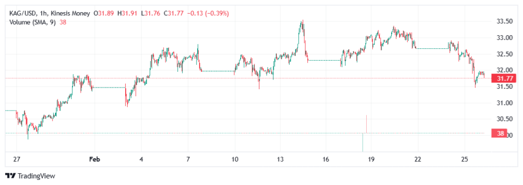 silver kag price on kinesis exchange