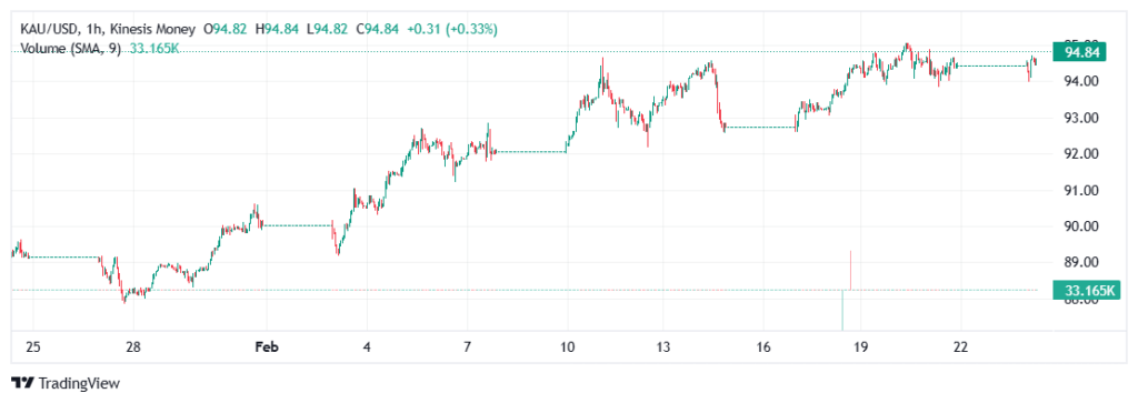 gold kau price on kinesis exchange