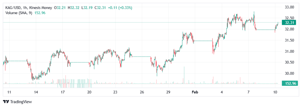 silver kag price on kinesis exchange