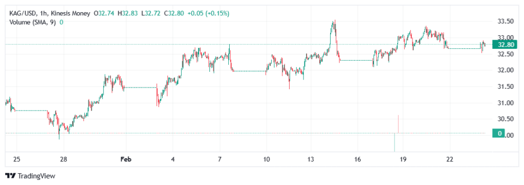 silver kag price on kinesis exchange