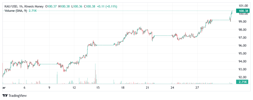 Gold kau price on kinesis exchange
