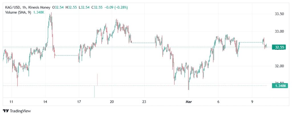 silver kag price on kinesis exchange