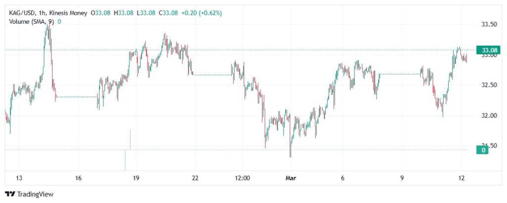 silver kag price on kinesis exchange