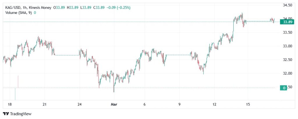 silver kag price on kinesis exchange