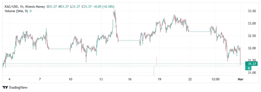 silver kag price on kinesis exchange