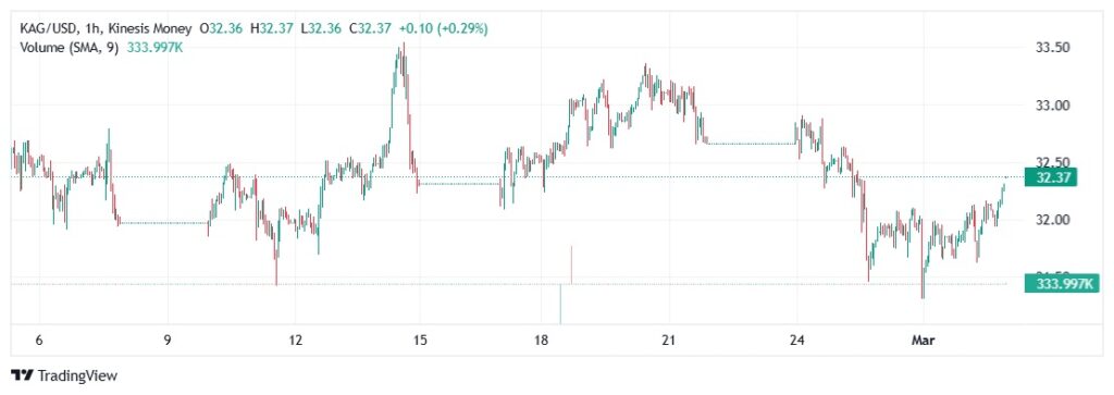 silver kag price on kinesis exchange