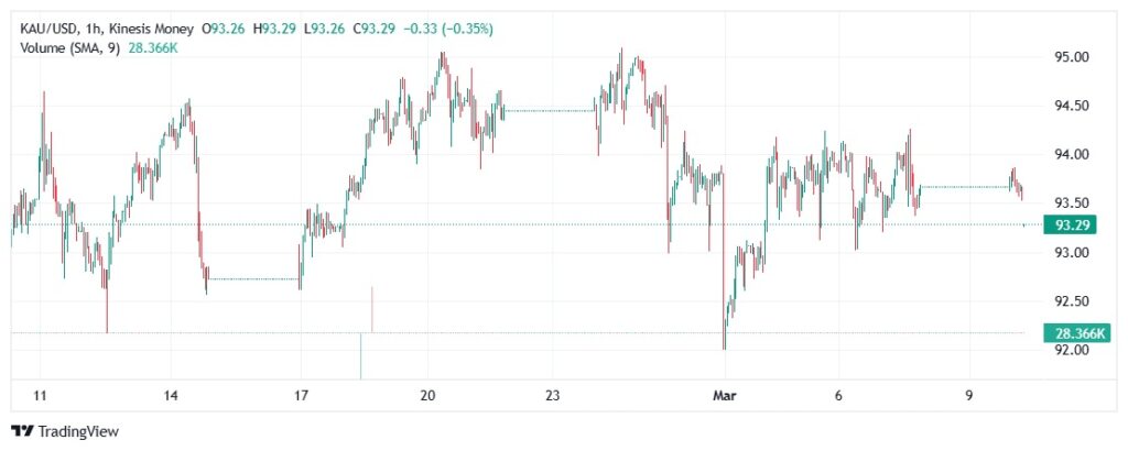 gold kau price on kinesis exchange