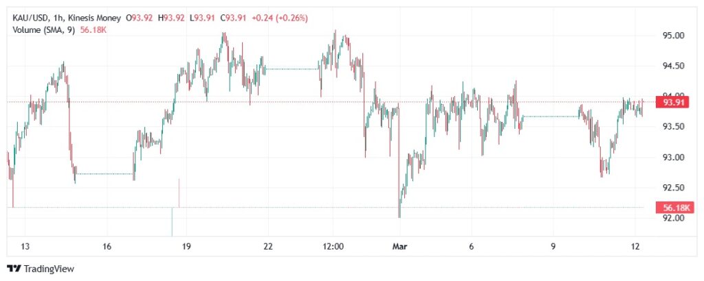 gold kau price on kinesis exchange