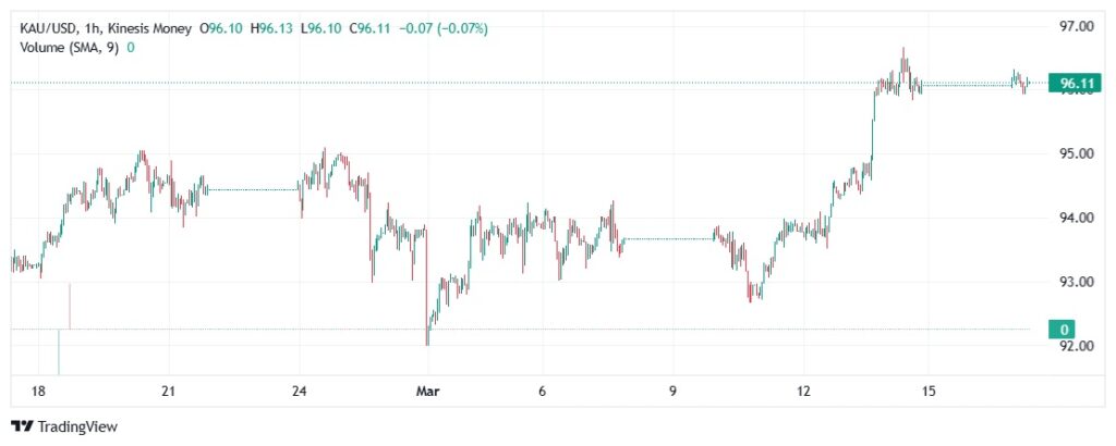 gold kau price on kinesis exchange
