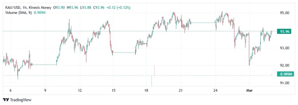 gold kau price on kinesis exchange