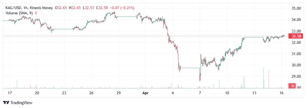Silver KAG price on kinesis exchange