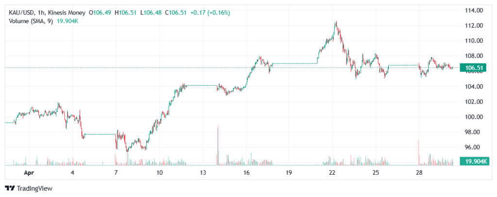 Gold kau price on kinesis exchange