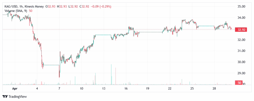 Silver kag price on kinesis exchange