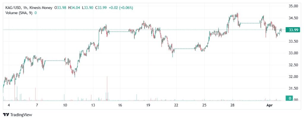 Silver kag price on kinesis exchange