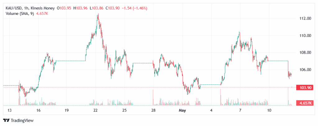 Gold kau price on kinesis exchange