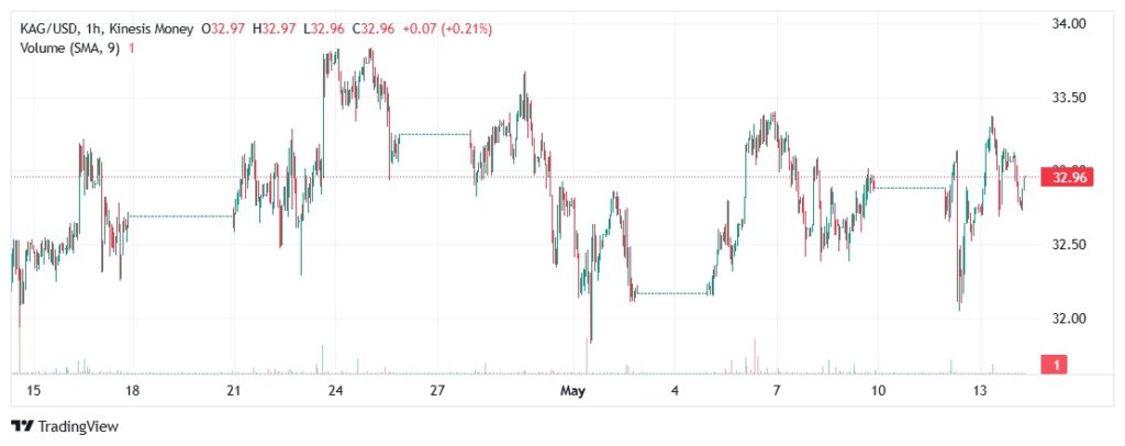 Silver kag price on kinesis exchange