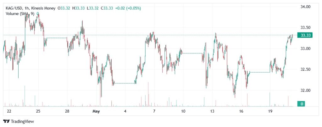 Silver KAG/USD - 1 hr view - Kinesis Exchange