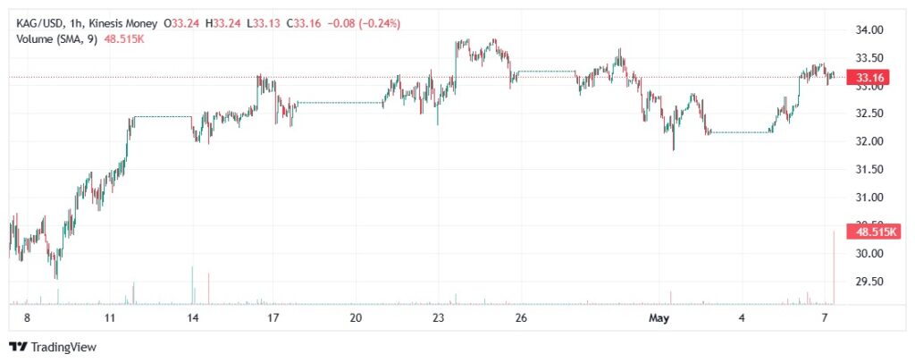 Silver kag price on kinesis exchange