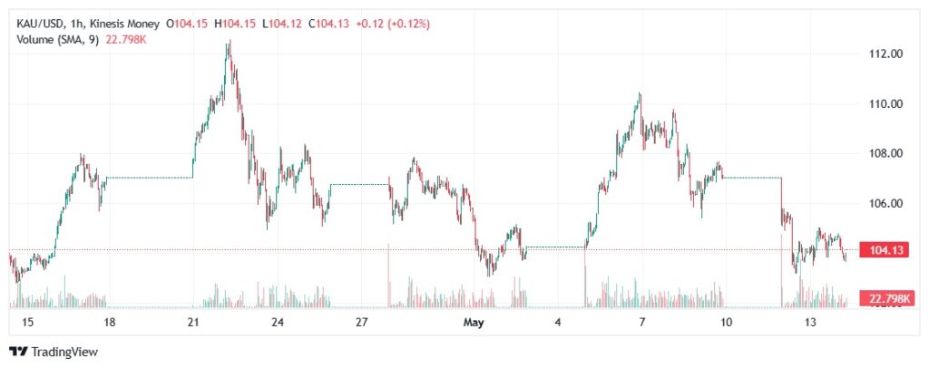 Gold kau price on kinesis exchange