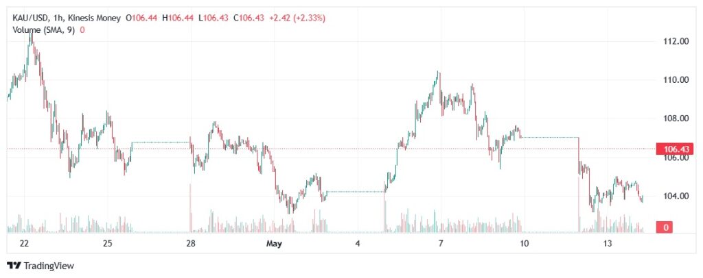 Gold KAU/USD - 1 hr view - Kinesis Exchange