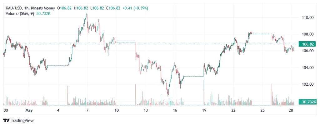 Gold KAU/USD - 1 hr view - Kinesis Exchange