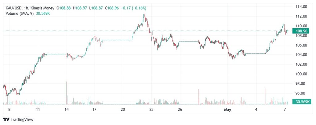 Gold kau price on kinesis exchange